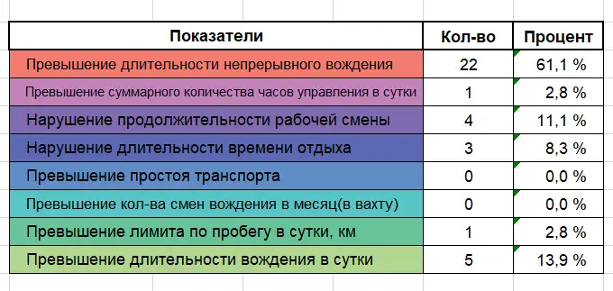 Расширенный отчет по нормам труда и отдыха водителей