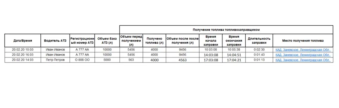 Контроль уровня и расхода топлива с идентификацией получателя топлива Контроль уровня и расхода топлива с идентификацией получателя топлива