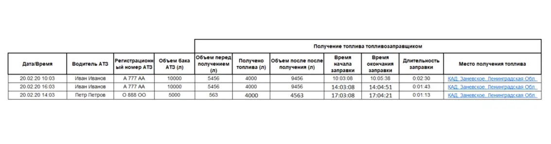 Контроль уровня и расхода топлива с идентификацией получателя топлива Контроль уровня и расхода топлива с идентификацией получателя топлива
