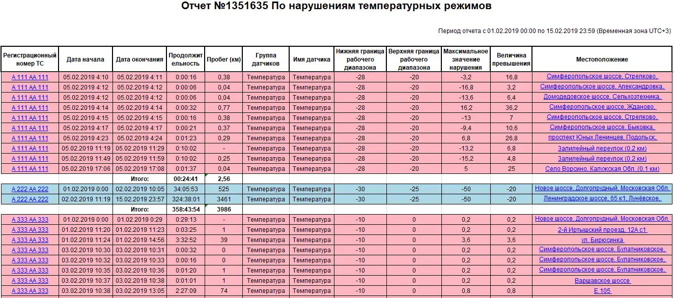 Отчёт по нарушениям температурных режимов Контроль нарушения температуры грузоперевозок