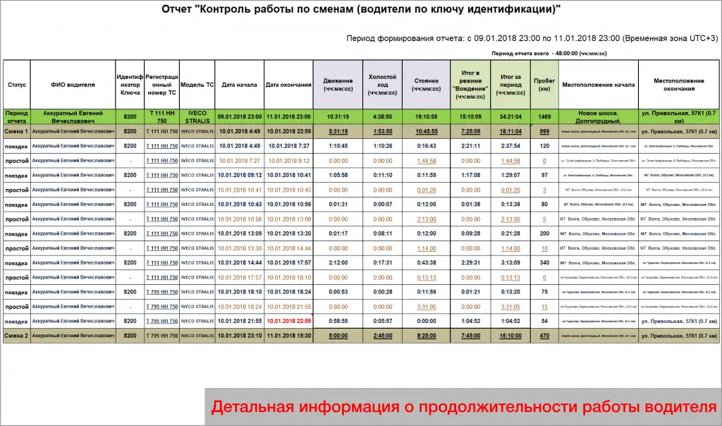 Детальная информация об использовании транспорта сотрудниками Детальная информация об использовании транспорта сотрудниками