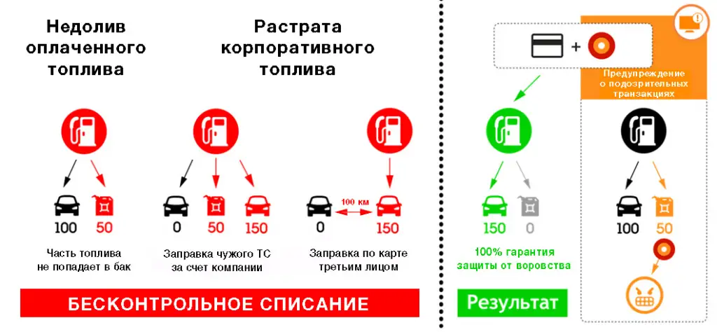 Сливы топлива