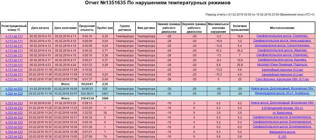 Отчёт о перевозке Отчёт о перевозке