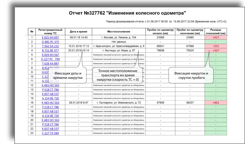 Выявление и фиксация махинаций, связанных с накрутками/скрутками показаний штатного одометра Выявление и фиксация махинаций, связанных с акрутками/скрутками показаний штатного одометра