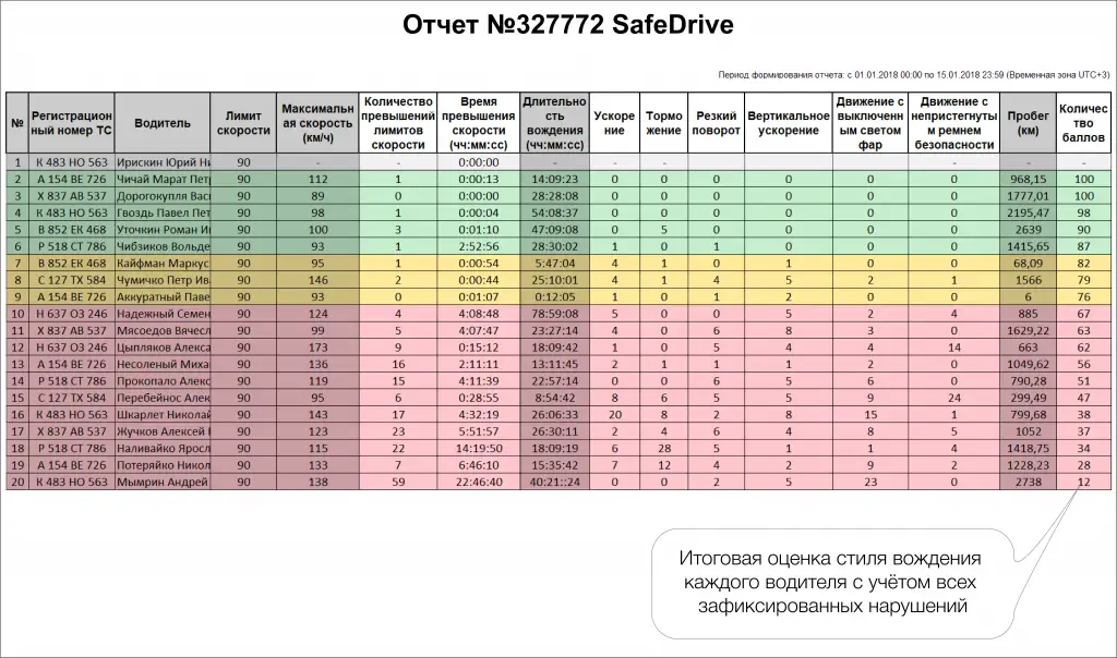 Отчет Safedrive Отчет Сейфдрайв